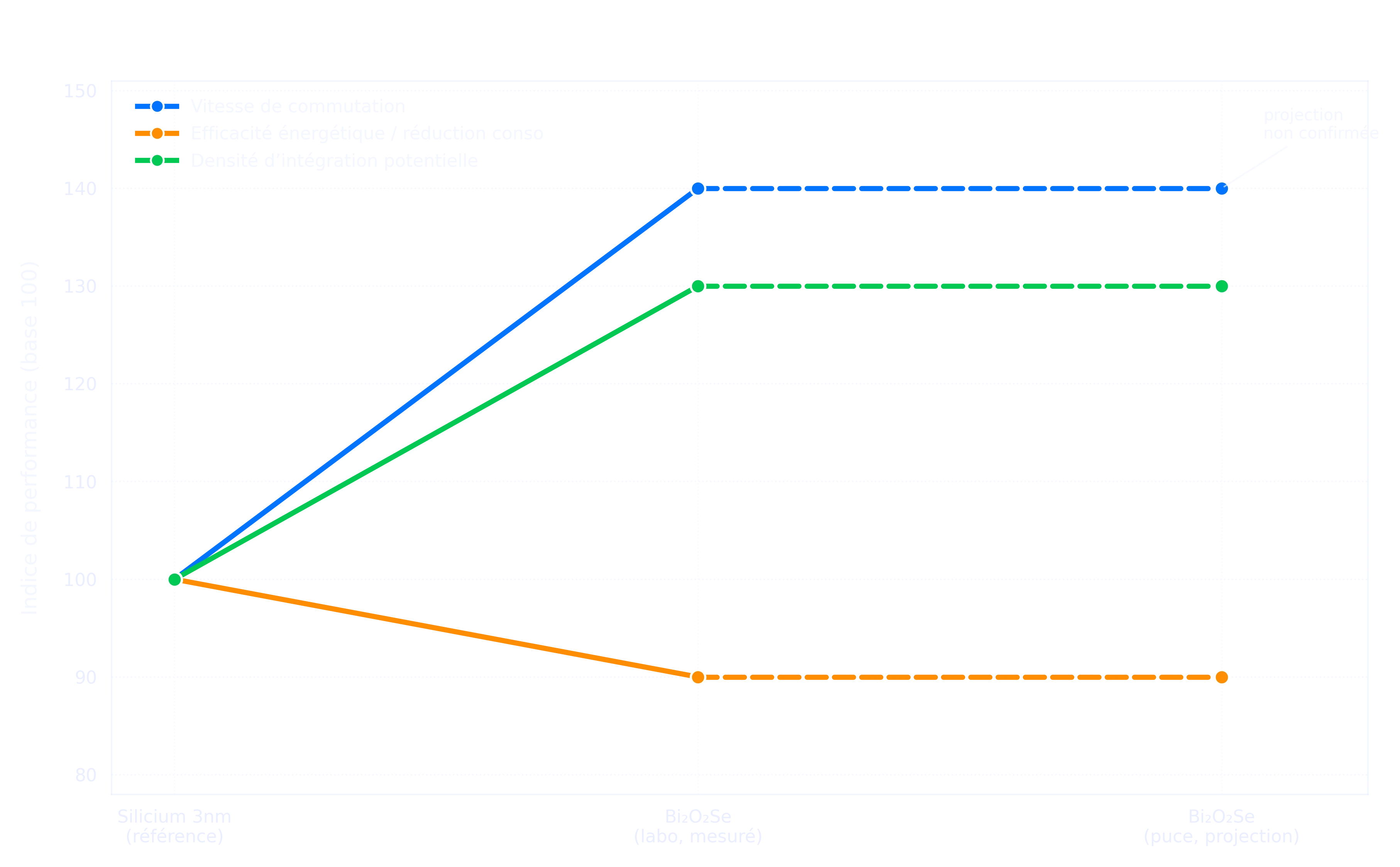 Graphique en courbes comparant vitesse de commutation, efficacité énergétique et densité d'intégration entre le silicium 3nm et le transistor Bi2O2Se